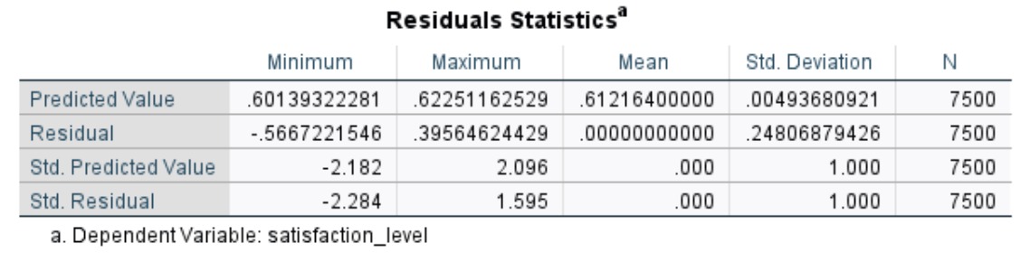 Residuals Statistics